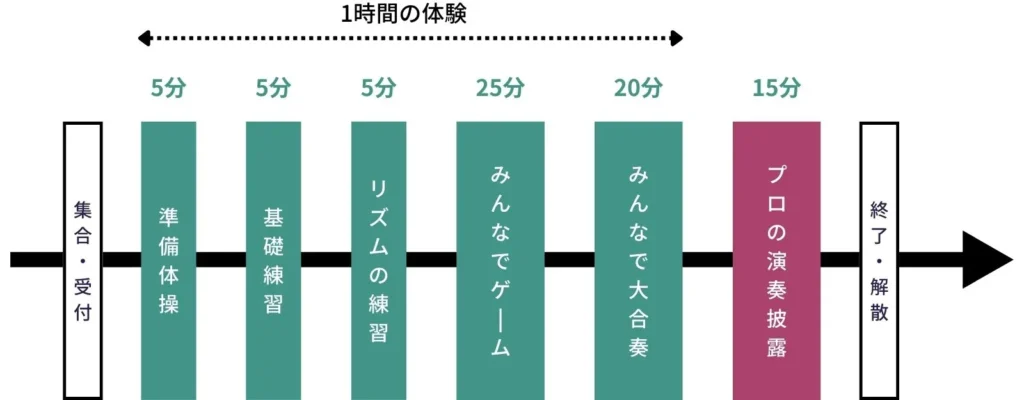 チームビルディング・ワークショップの流れ