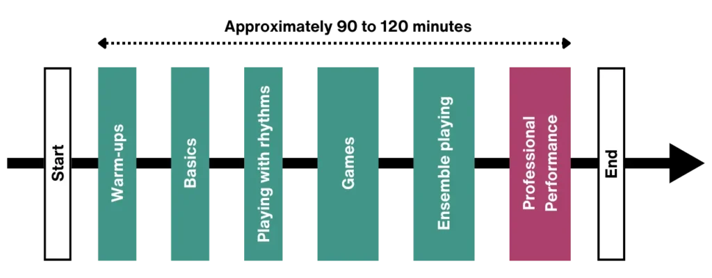 General Flow of a Team-Building Workshop Using Japanese Taiko Drums
