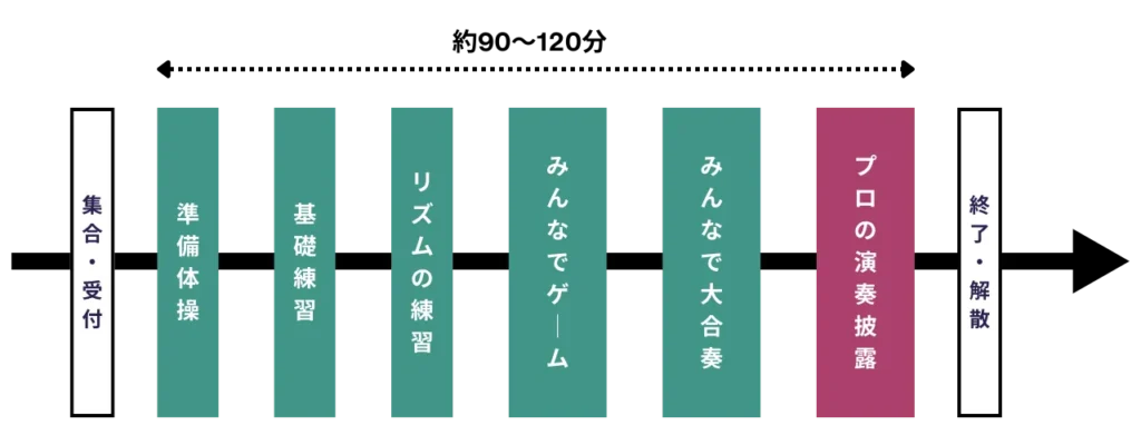 和太鼓を使ったチームビルディング・ワークショップの一般的な流れ