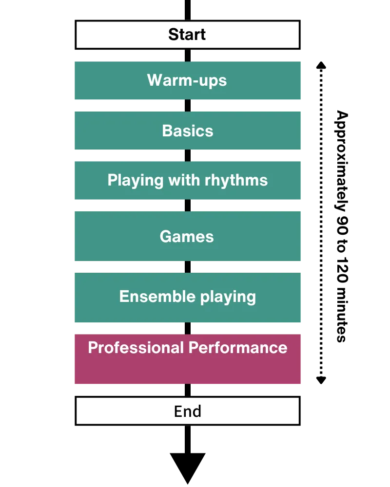 General Flow of a Team-Building Workshop Using Japanese Taiko Drums