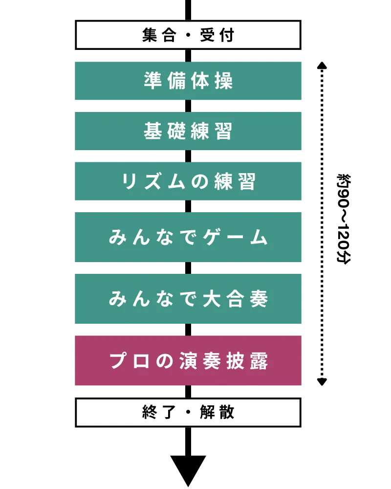 和太鼓を使ったチームビルディング・ワークショップの一般的な流れ