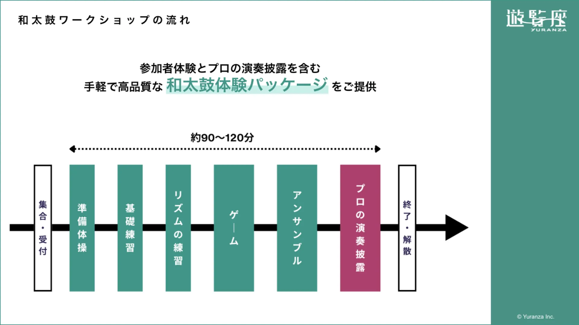 和太鼓チームビルディング・ワークショップの実施ステップを紹介する資料スライド