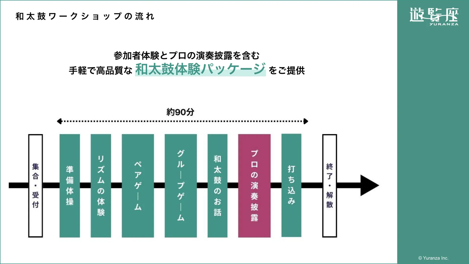 和太鼓チームビルディング・ワークショップの実施ステップを紹介する資料スライド